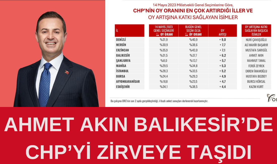 Ahmet Akın Balıkesir’de CHP’yi Zirveye Taşıdı