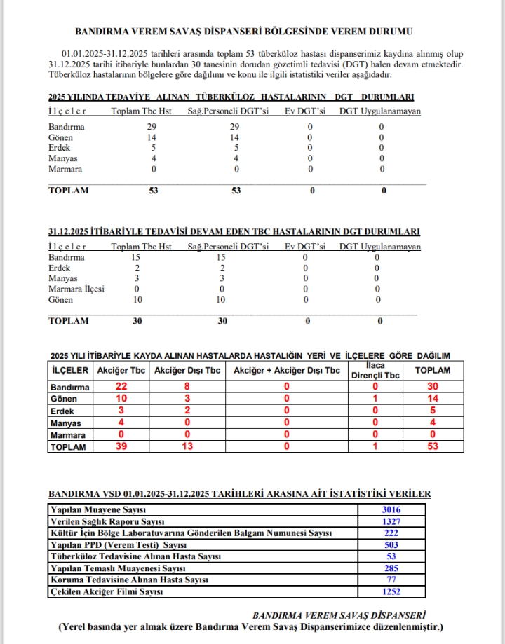 Verem Bitmedi. Bandırma Verem Savaş Derneği Uyardı